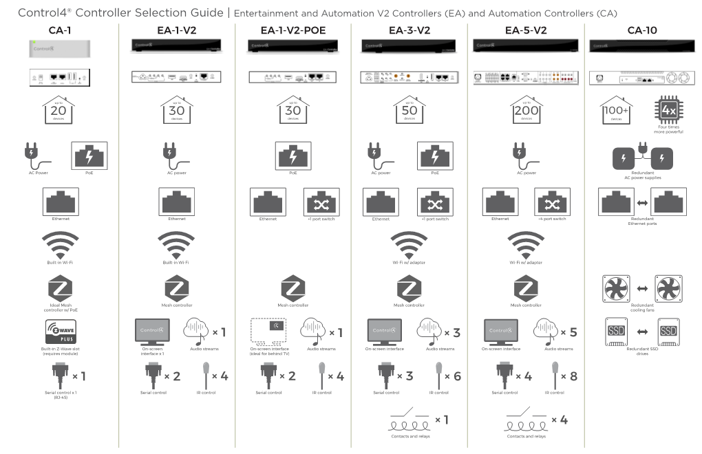 Compare Control4 Controllers