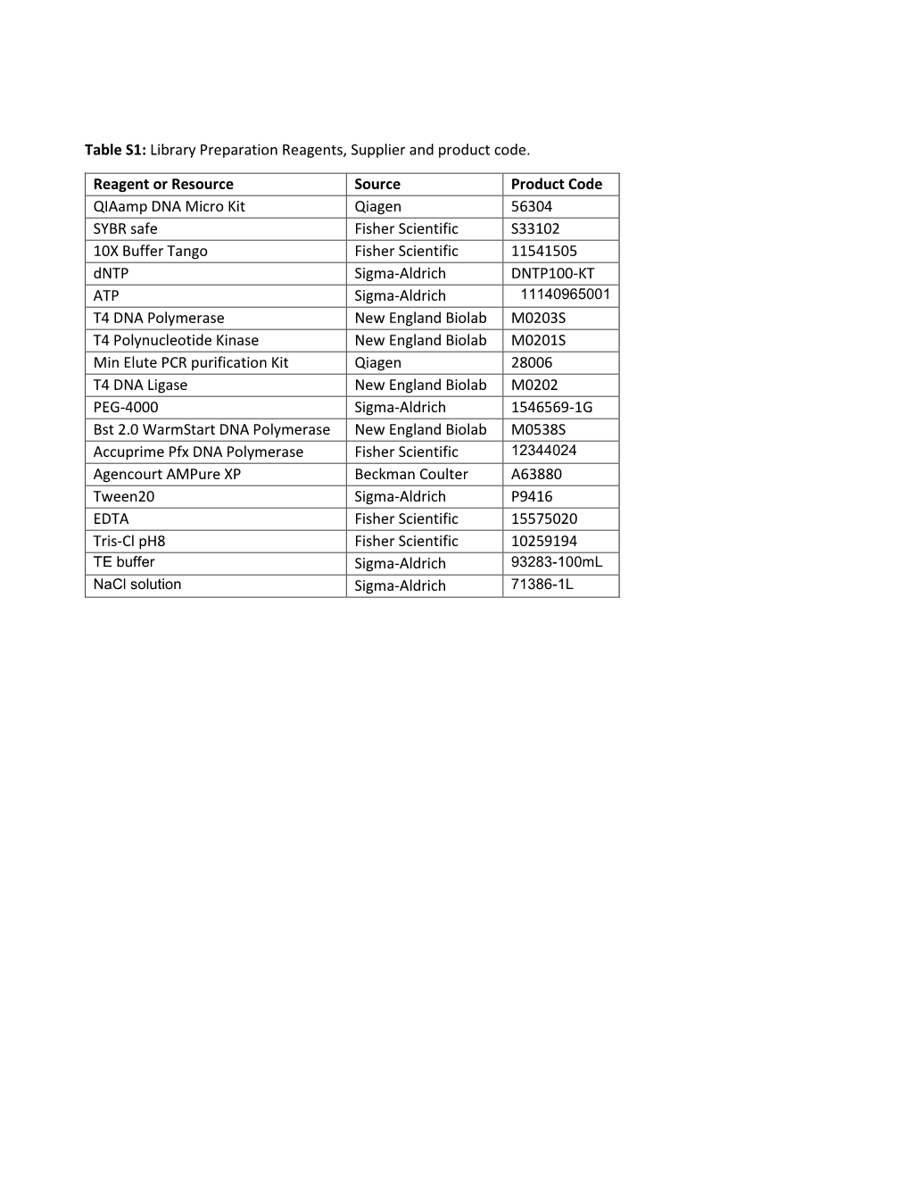 Table S1: Library Preparation Reagents, Supplier and Product Code