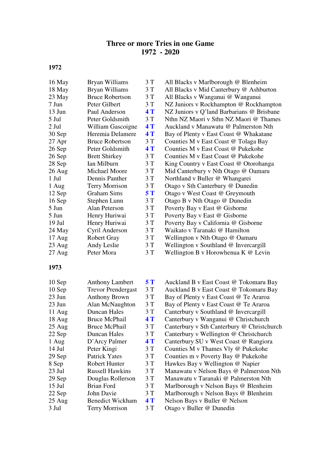 Three Or More Tries in One Game 1972 - 2020