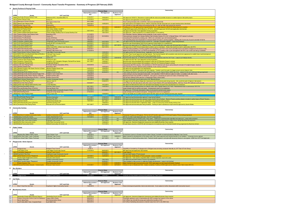 Community Asset Transfer Programme - Summary of Progress (28 February 2020)