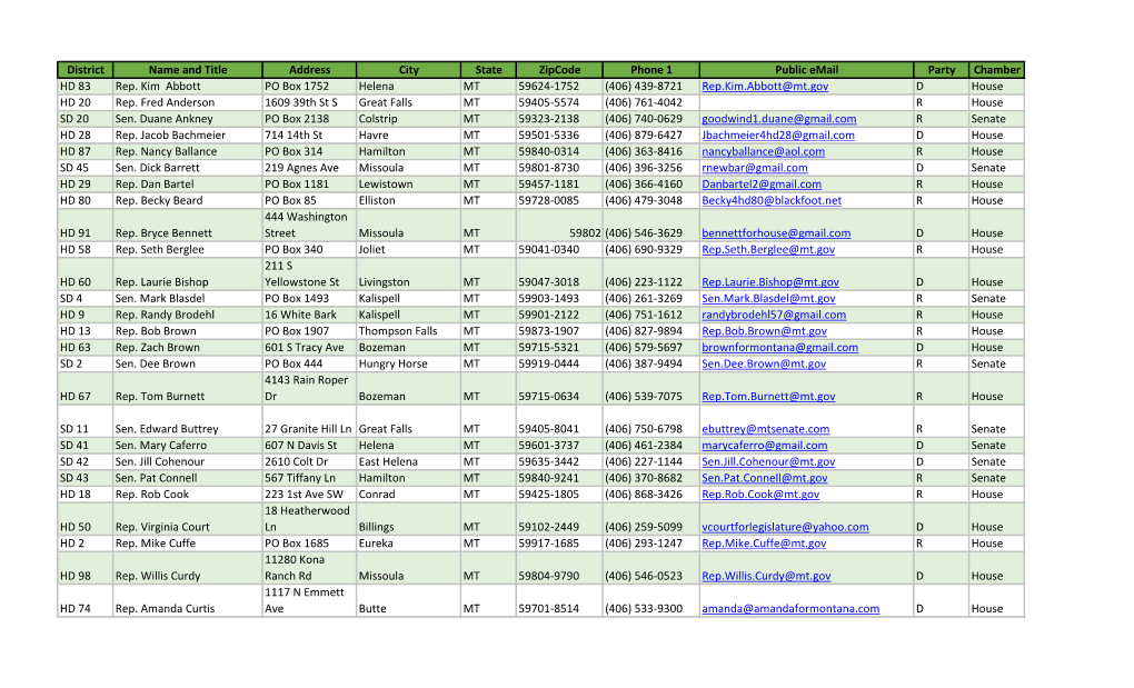 District Name and Title Address City State Zipcode Phone 1 Public Email Party Chamber HD 83 Rep. Kim Abbott PO Box 1752 Helena