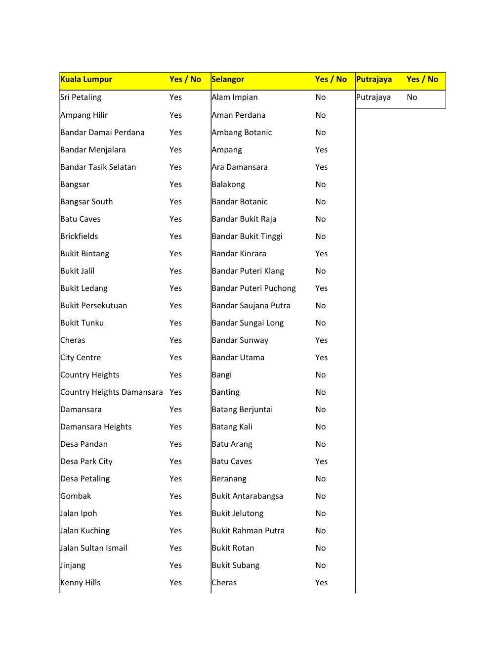 Kuala Lumpur Yes / No Selangor Yes / No Putrajaya Yes / No Sri Petaling