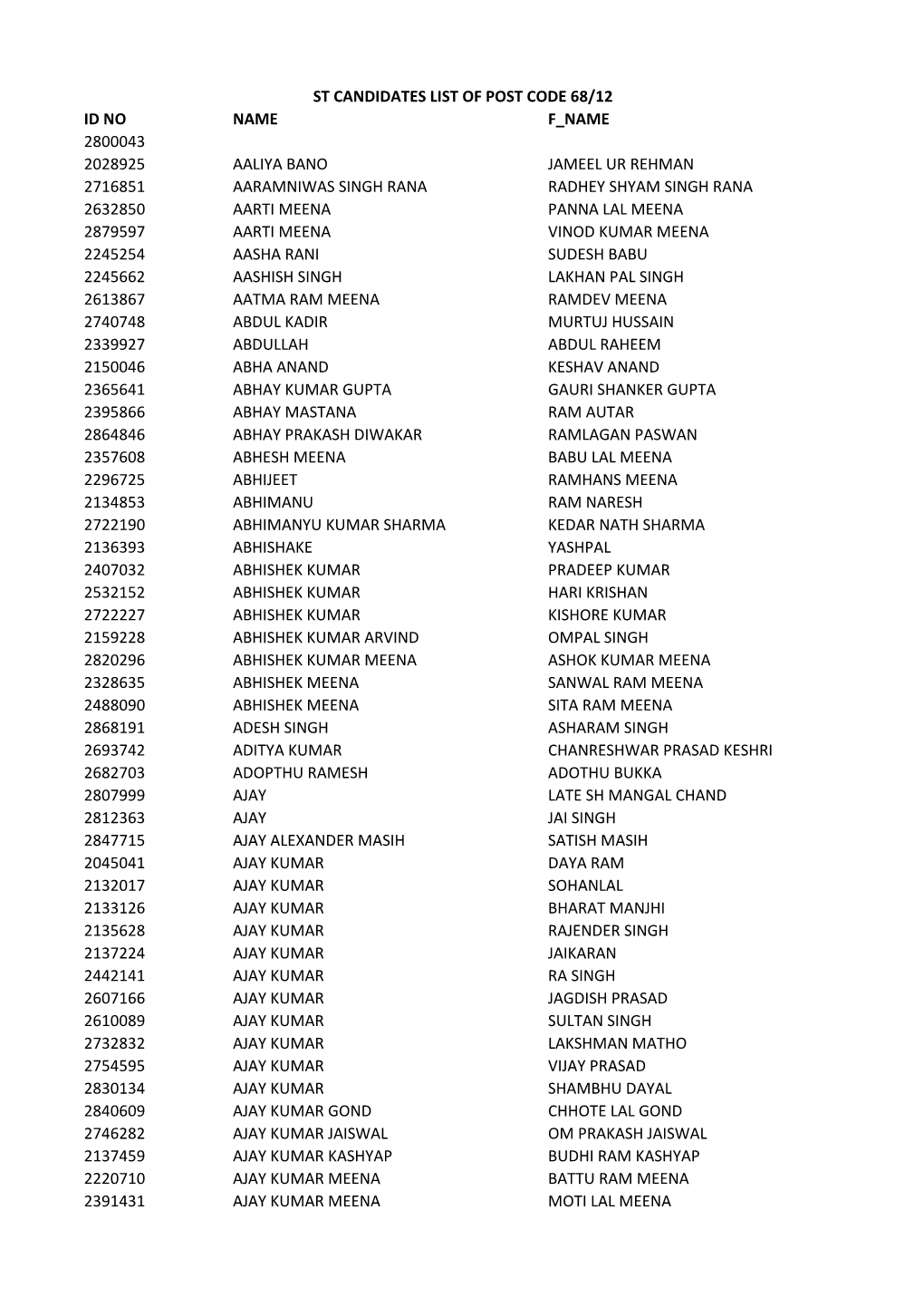 List of Candidates of Post Code 68/12