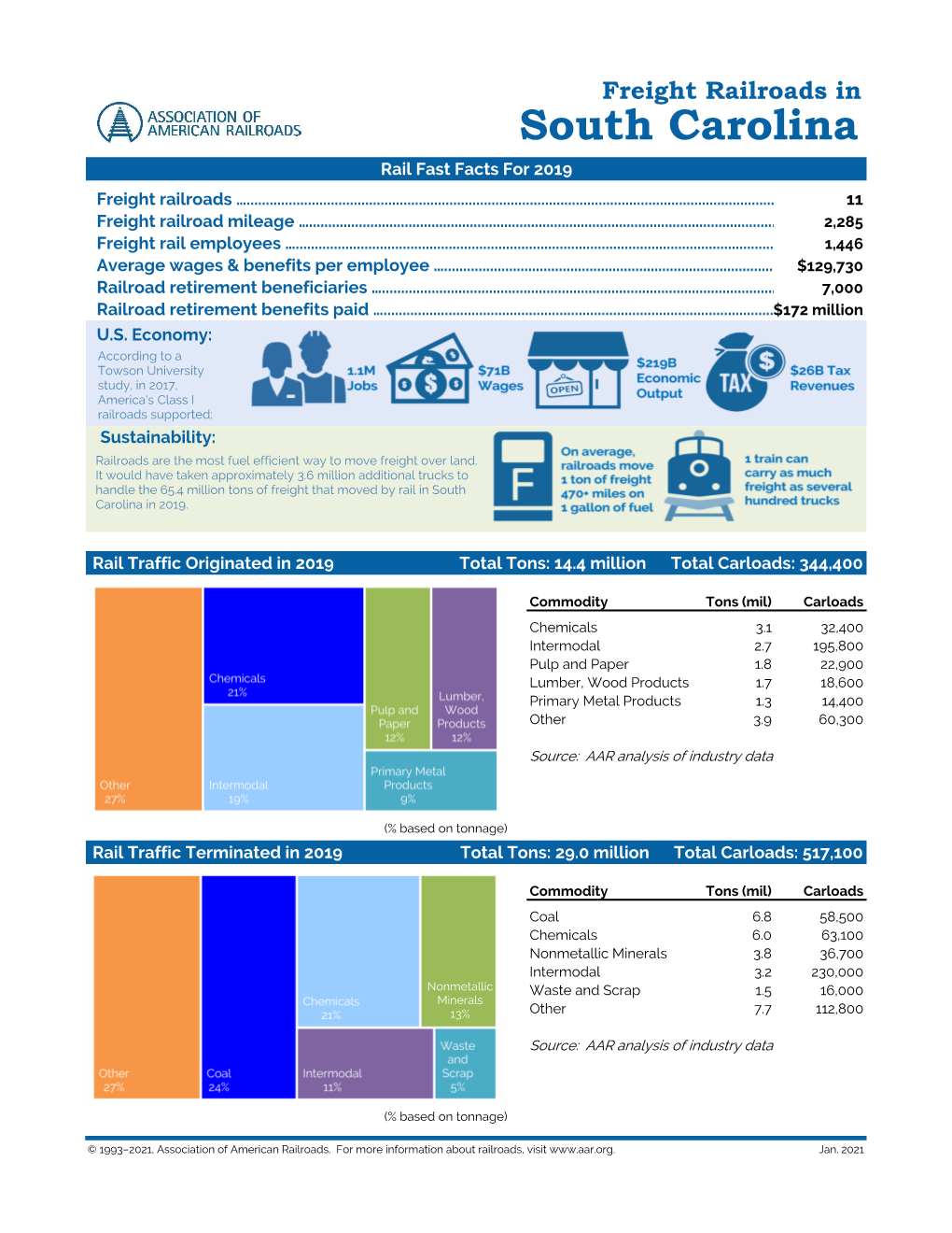 South Carolina Rail Fast Facts for 2019 Freight Railroads …