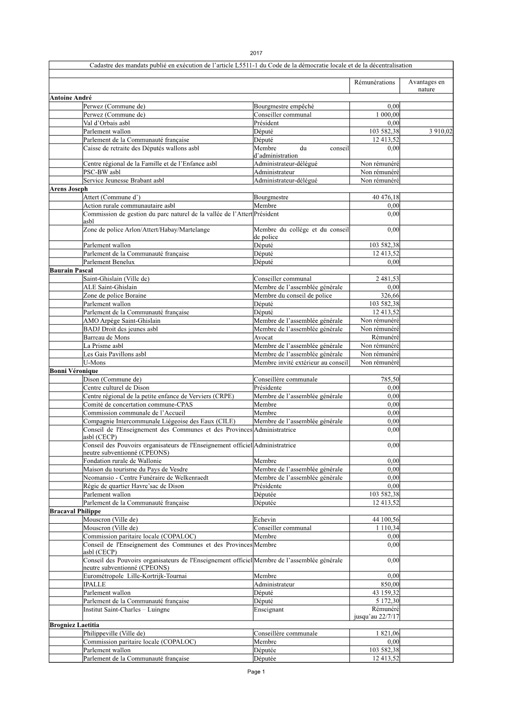 Cadastre Des Mandats Publié En Exécution De L'article L5511-1 Du