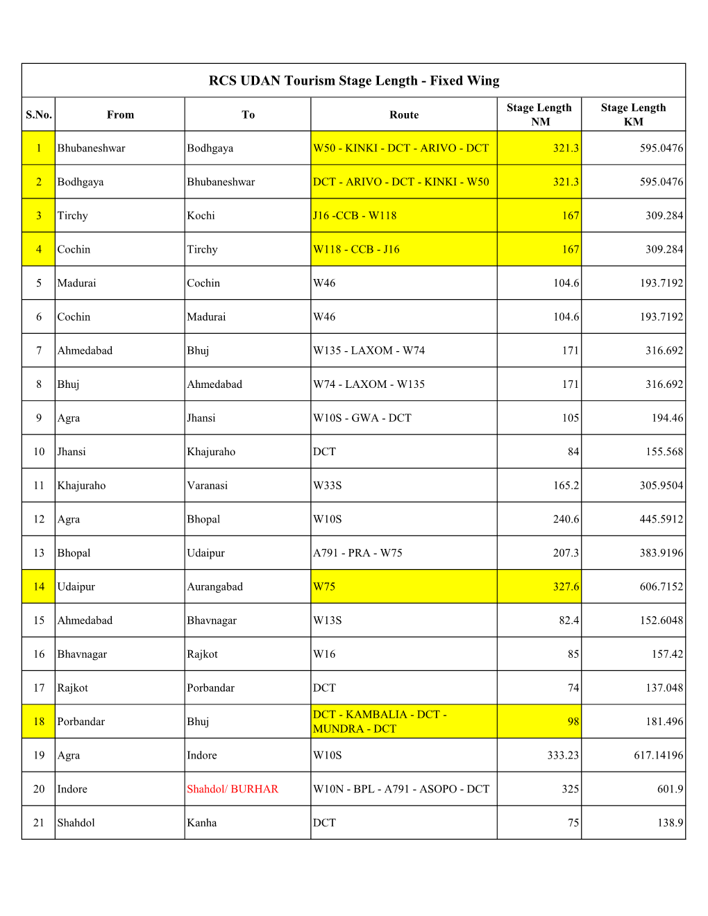 RCS UDAN Tourism Stage Length - Fixed Wing