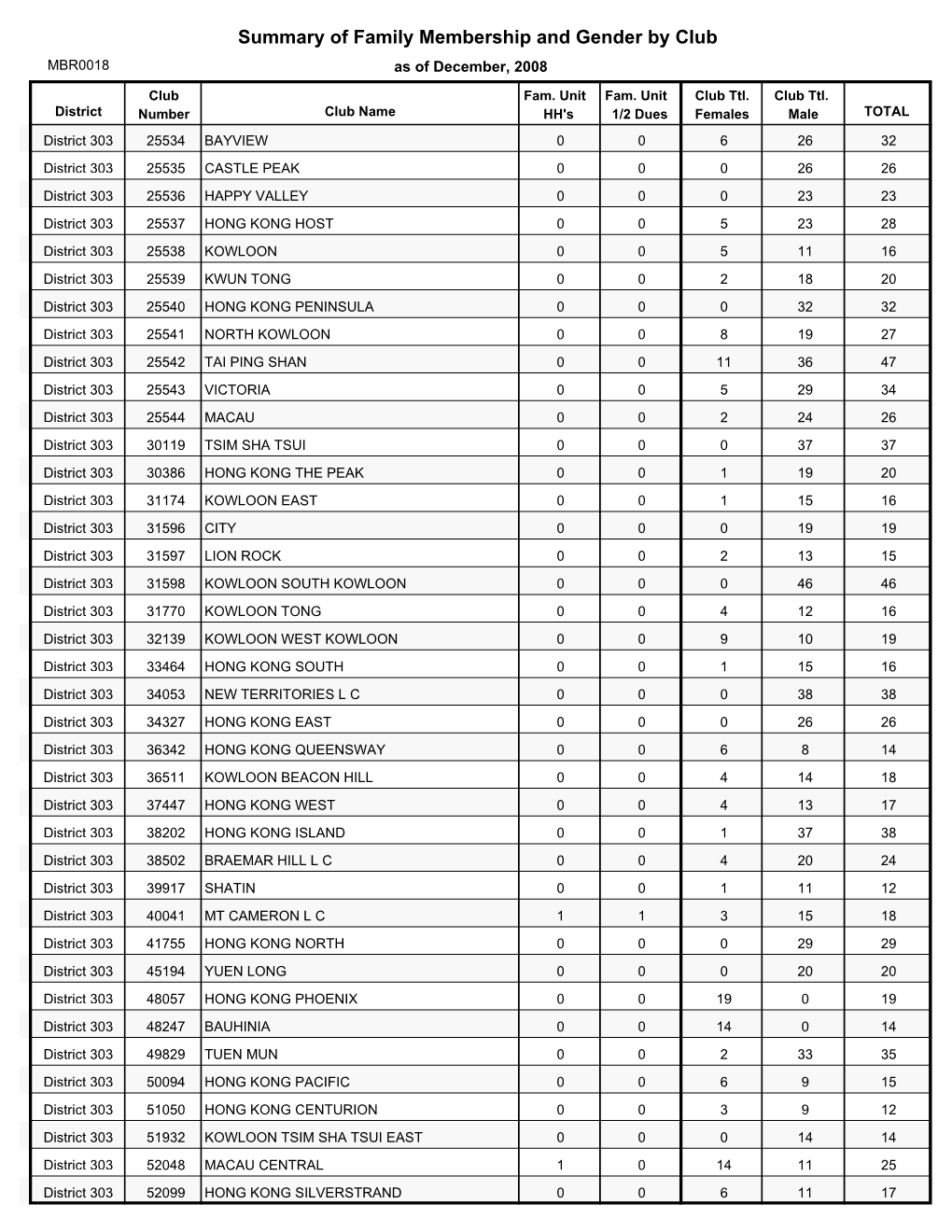 Summary of Family Membership and Gender by Club MBR0018 As of December, 2008
