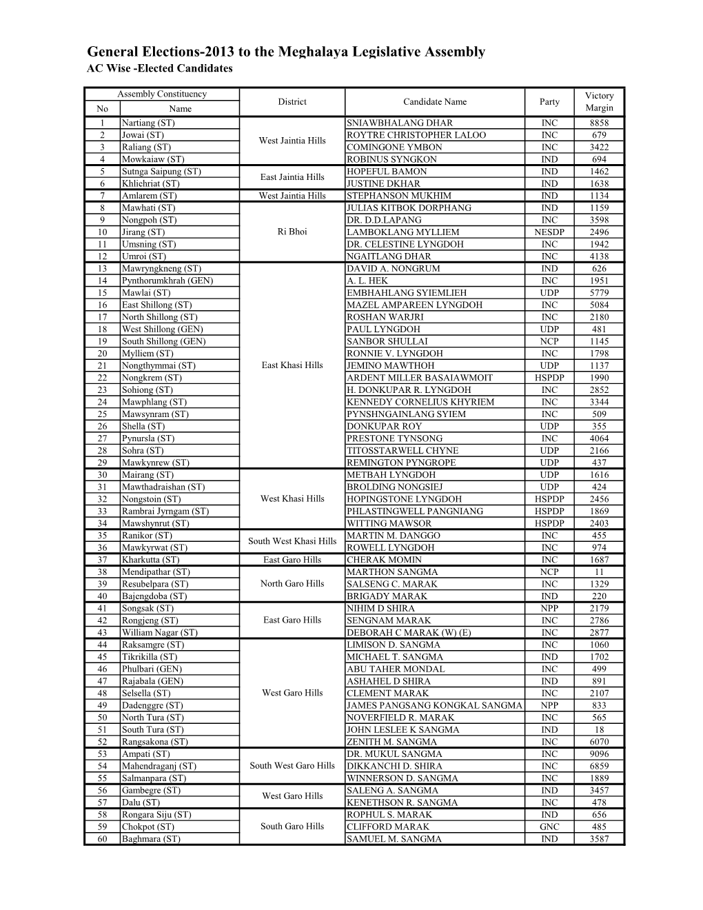 General Elections-2013 to the Meghalaya Legislative Assembly AC Wise -Elected Candidates