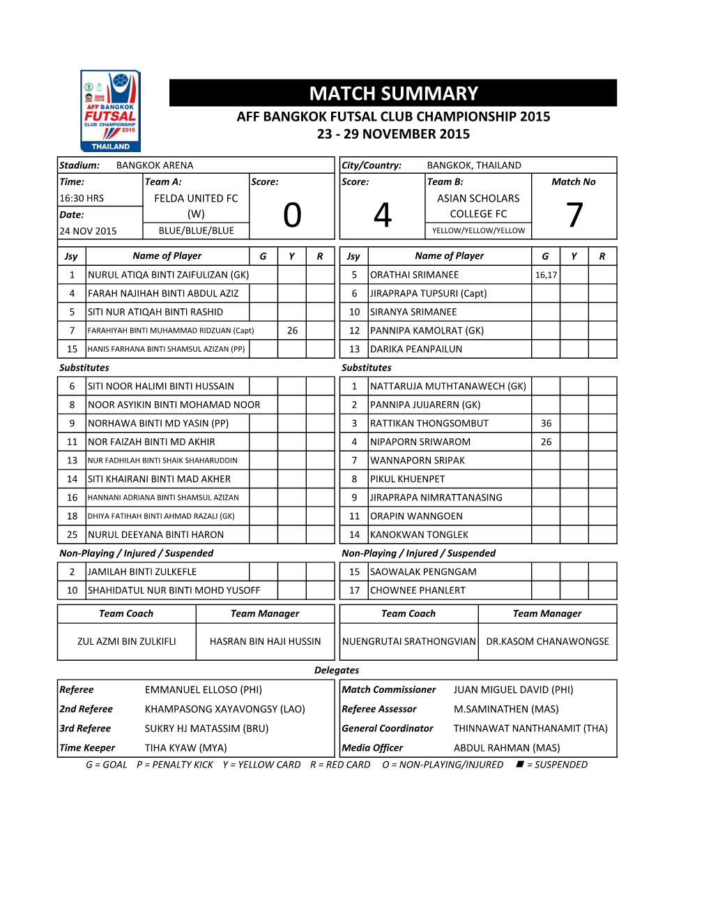 Match Summary Aff Bangkok Futsal Club Championship 2015 23 - 29 November 2015