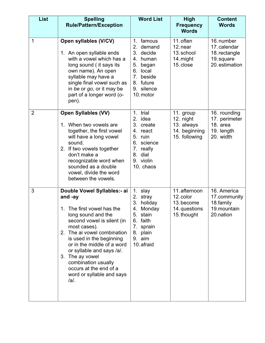 List Spelling Rule/Pattern/Exception Word List High Frequency Words