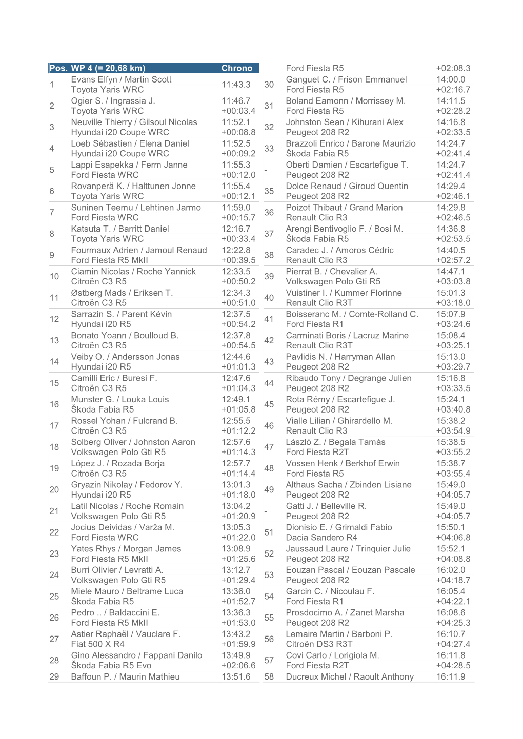 Pos. WP 4 (= 20,68 Km) Chrono 1 Evans Elfyn / Martin Scott Toyota