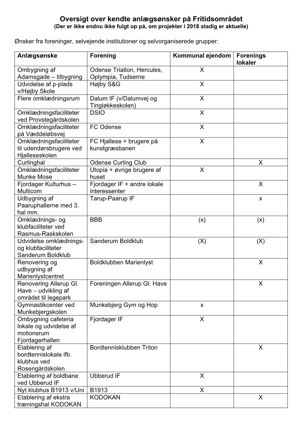 Oversigt Over Kendte Anlægsønsker På Fritidsområdet (Der Er Ikke Endnu Ikke Fulgt Op På, Om Projekter I 2018 Stadig Er Aktuelle)