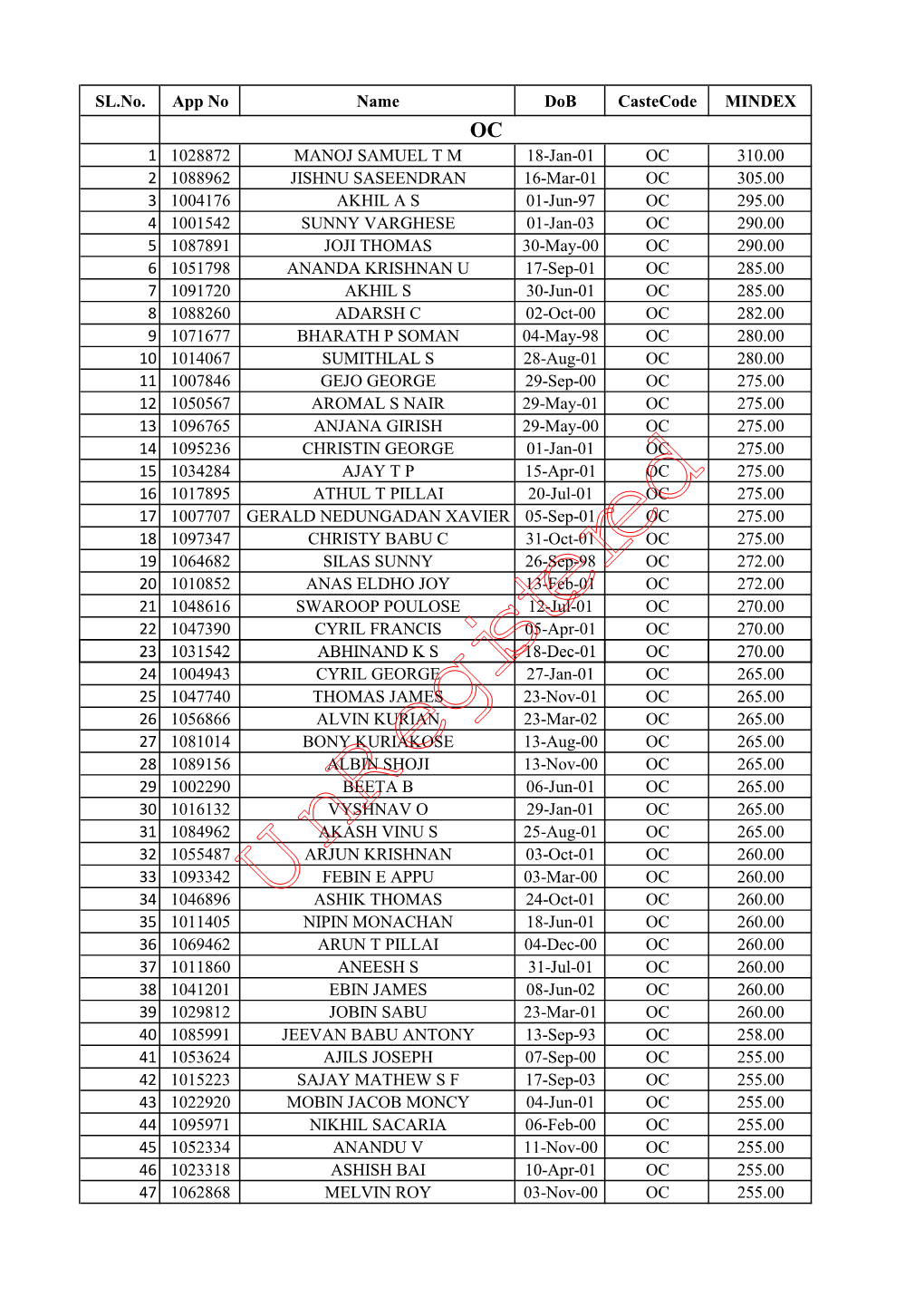 LIST for COUNCILLING.Xlsx