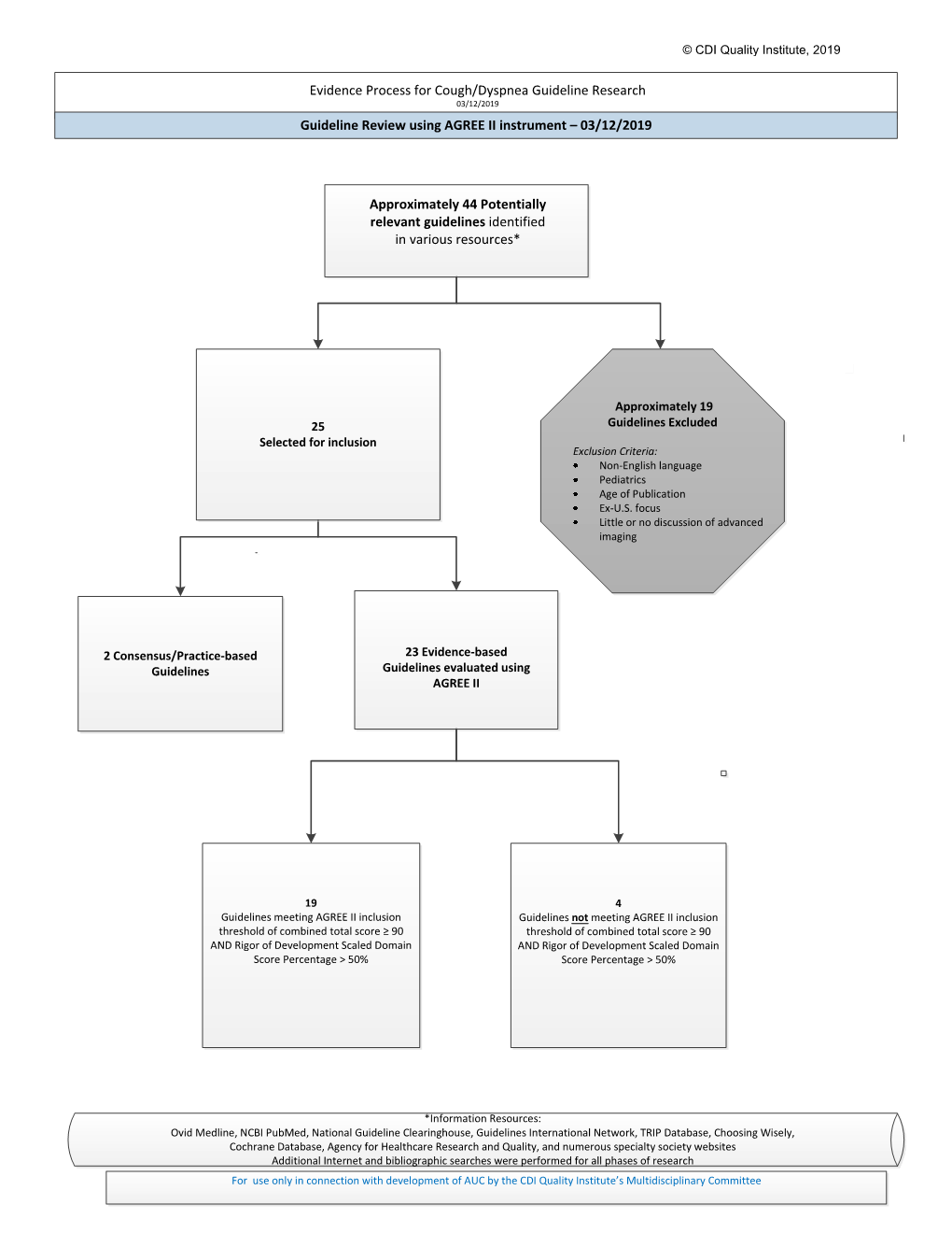 Evidence Process for Cough/Dyspnea Guideline Research 03/12/2019 Guideline Review Using AGREE II Instrument – 03/12/2019