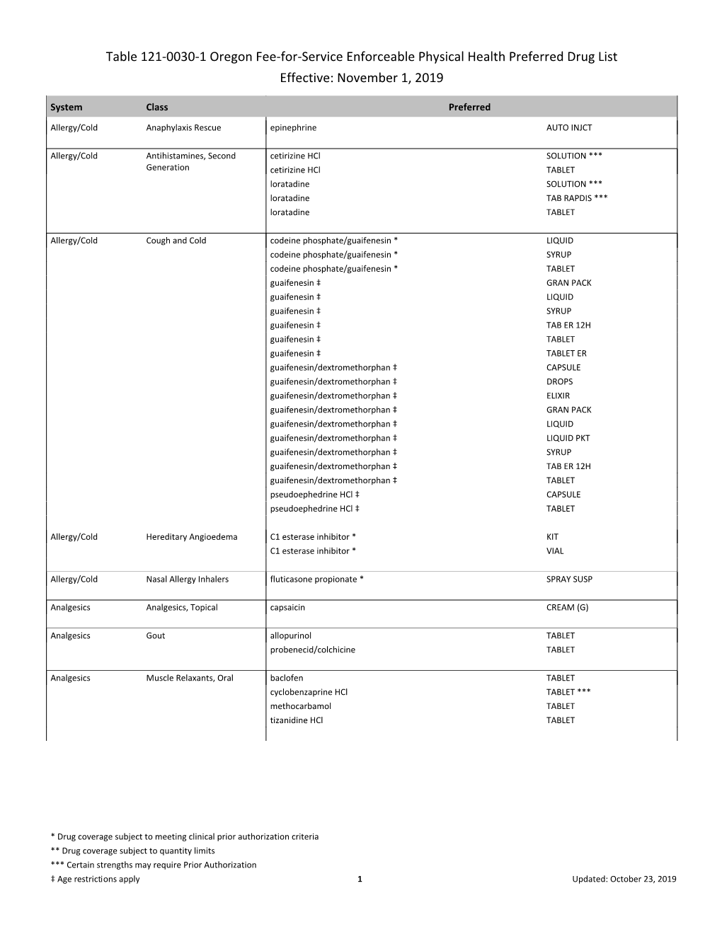 Effective: November 1, 2019 Table 121-0030-1 Oregon Fee-For-Service