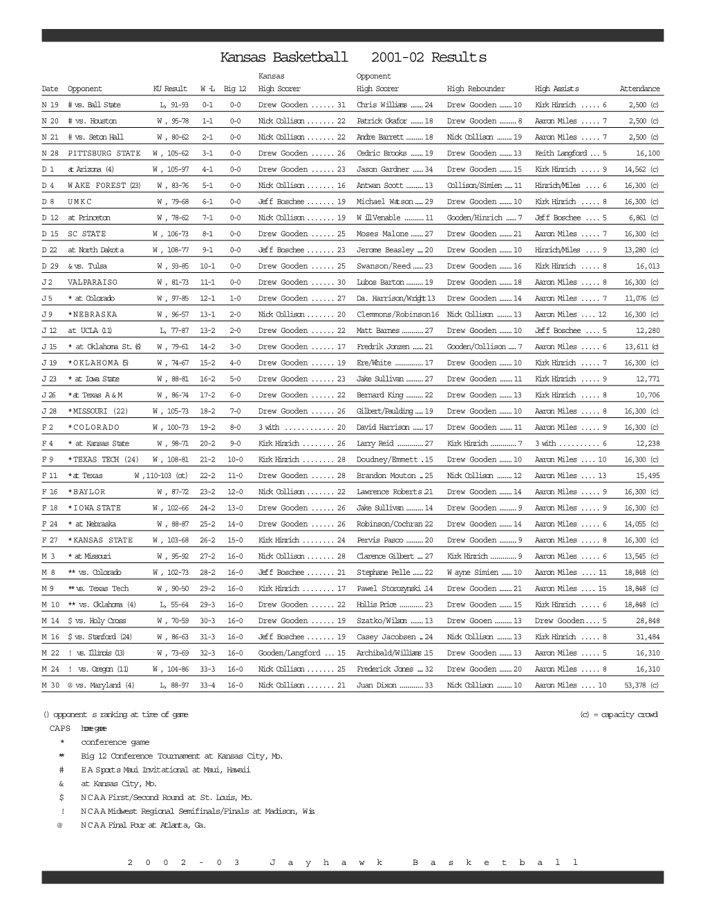 Kansas Basketball 2001-02 Results Kansas Opponent Date Opponent KU Result W -L Big 12 High Scorer High Scorer High Rebounder High Assist S Attendance N 19 # Vs