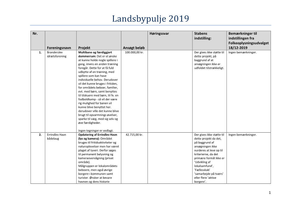 Landsbypulje 2019