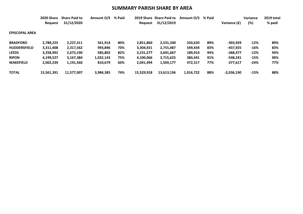 Summary Parish Share by Area