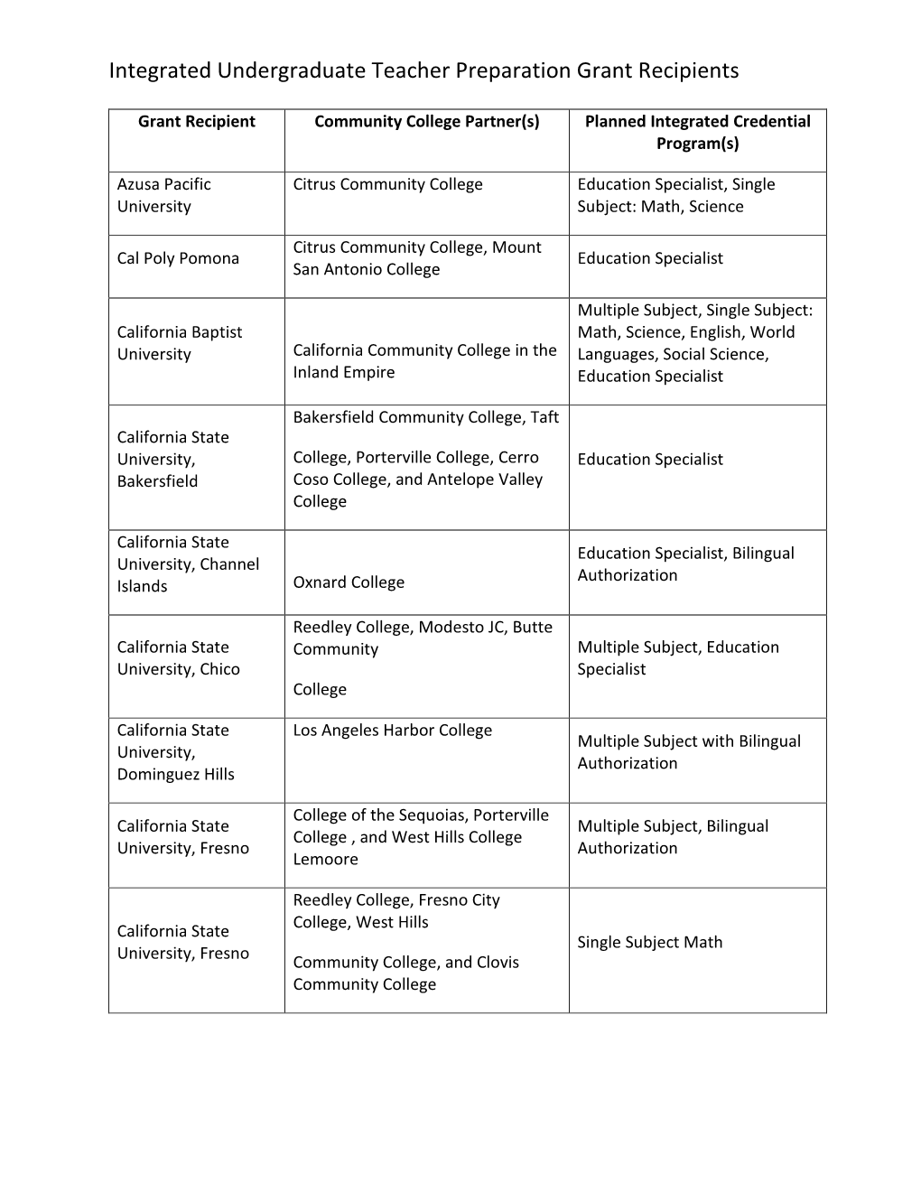 Integrated Grant Recipients