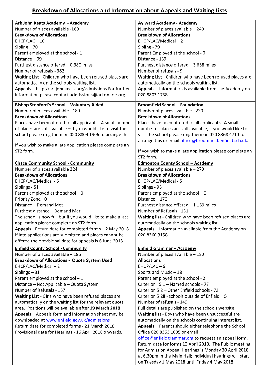 Breakdown of Allocations and Information About Appeals and Waiting Lists