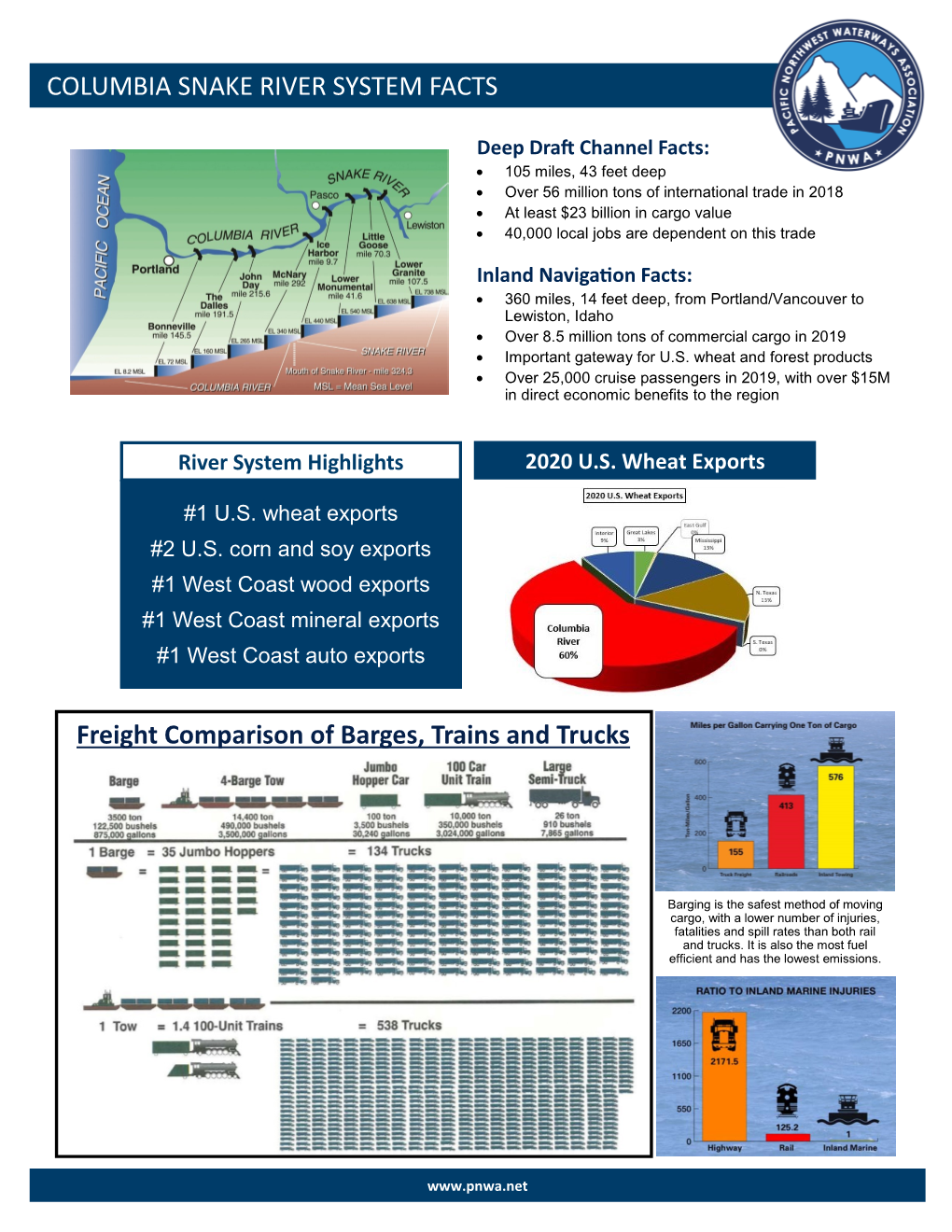 Columbia Snake River System – the Facts