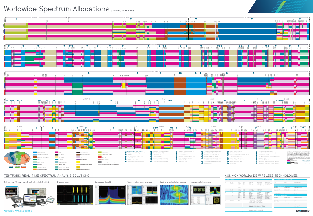 Tektronix Real-Time Spectrum Analysis Solutions Common Worldwide Wireless Technologies