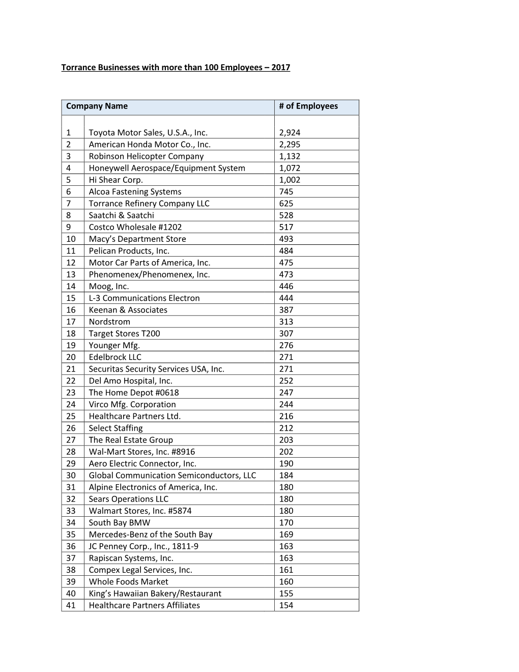 Torrance Businesses with More Than 100 Employees – 2017 Company