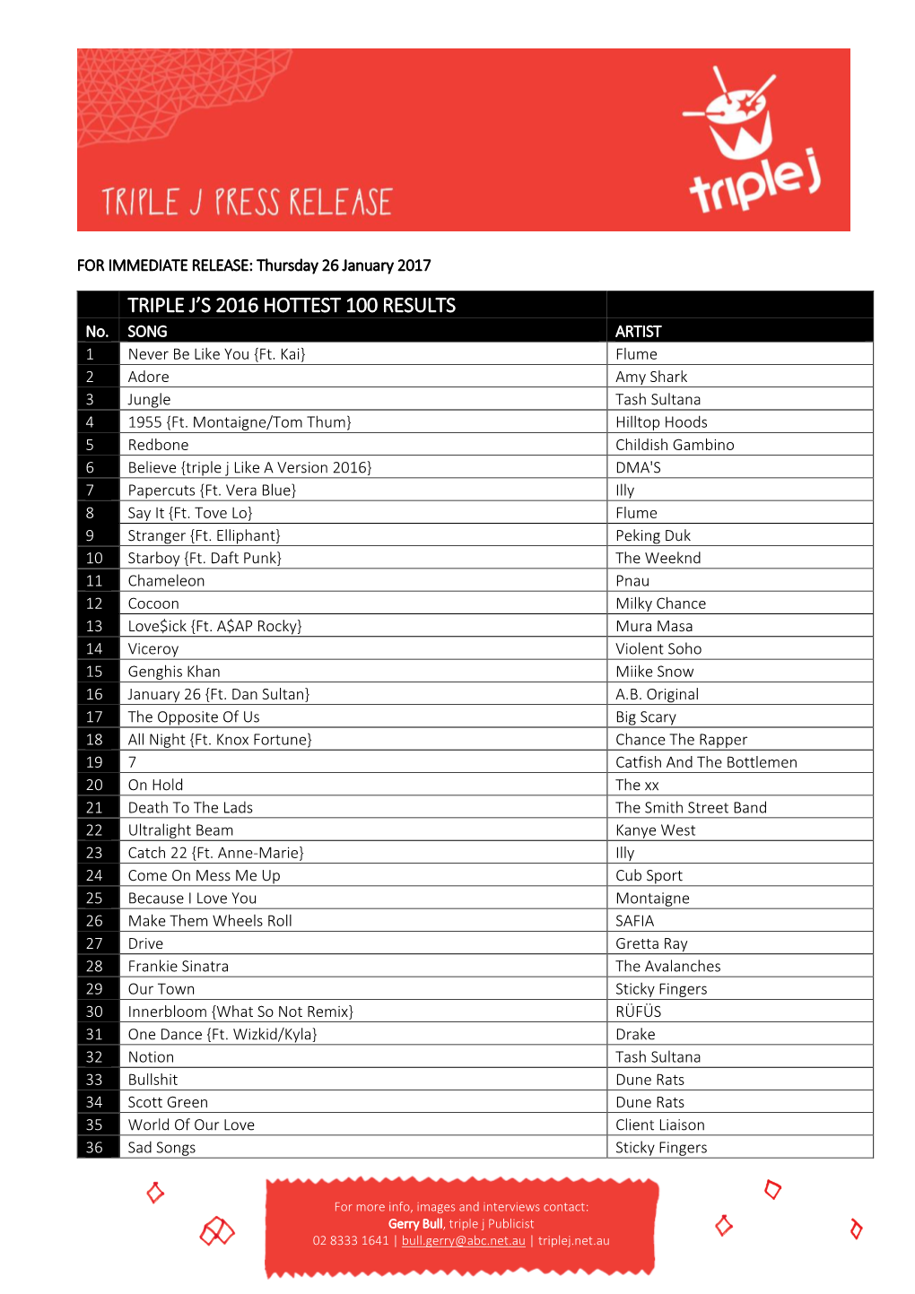 Triple J's 2016 Hottest 100 Results