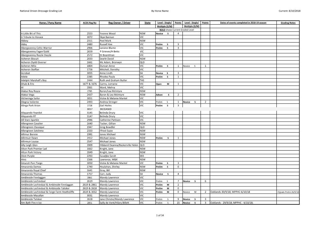 National Driven Dressage Grading List by Horse Name Current: 8/10/2018