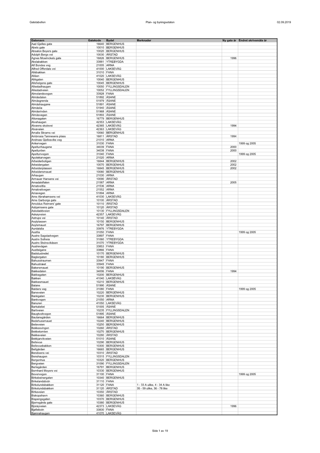 Gatetabellen Plan- Og Byningsetaten 02.09.2019 Gatenavn Gatekode