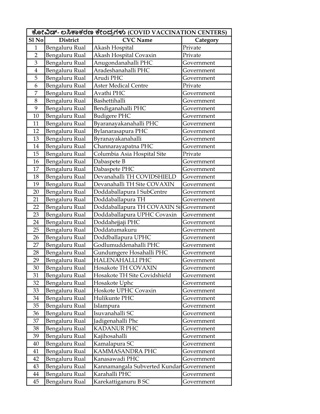 ಕೋವಿಡ್- ಲಸಿಕಾಕರಣ ಕೇಂದ್ರ ಗಳು (Covid Vaccination Centers)