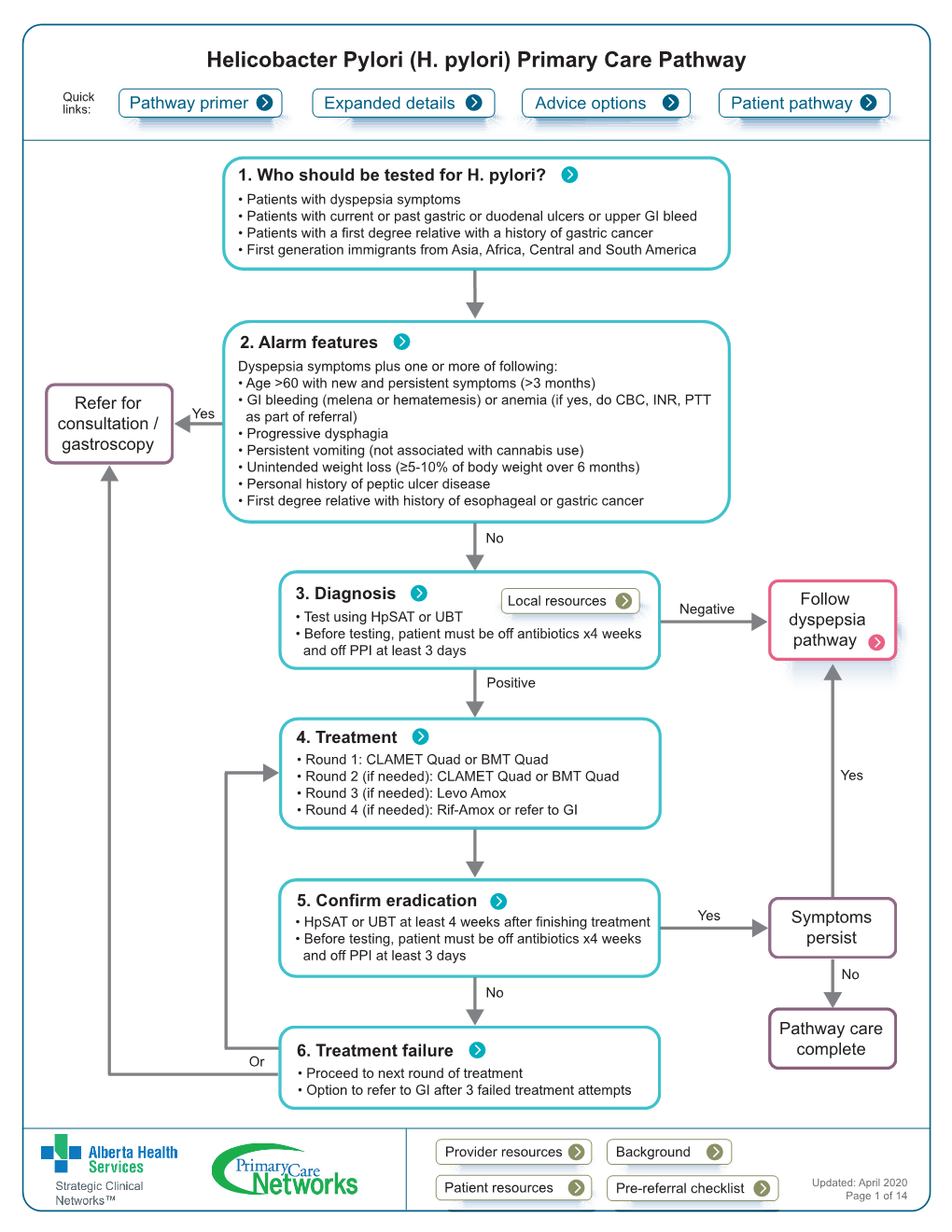 Helicobacter Pylori (H.Pylori) Primary Care Pathway