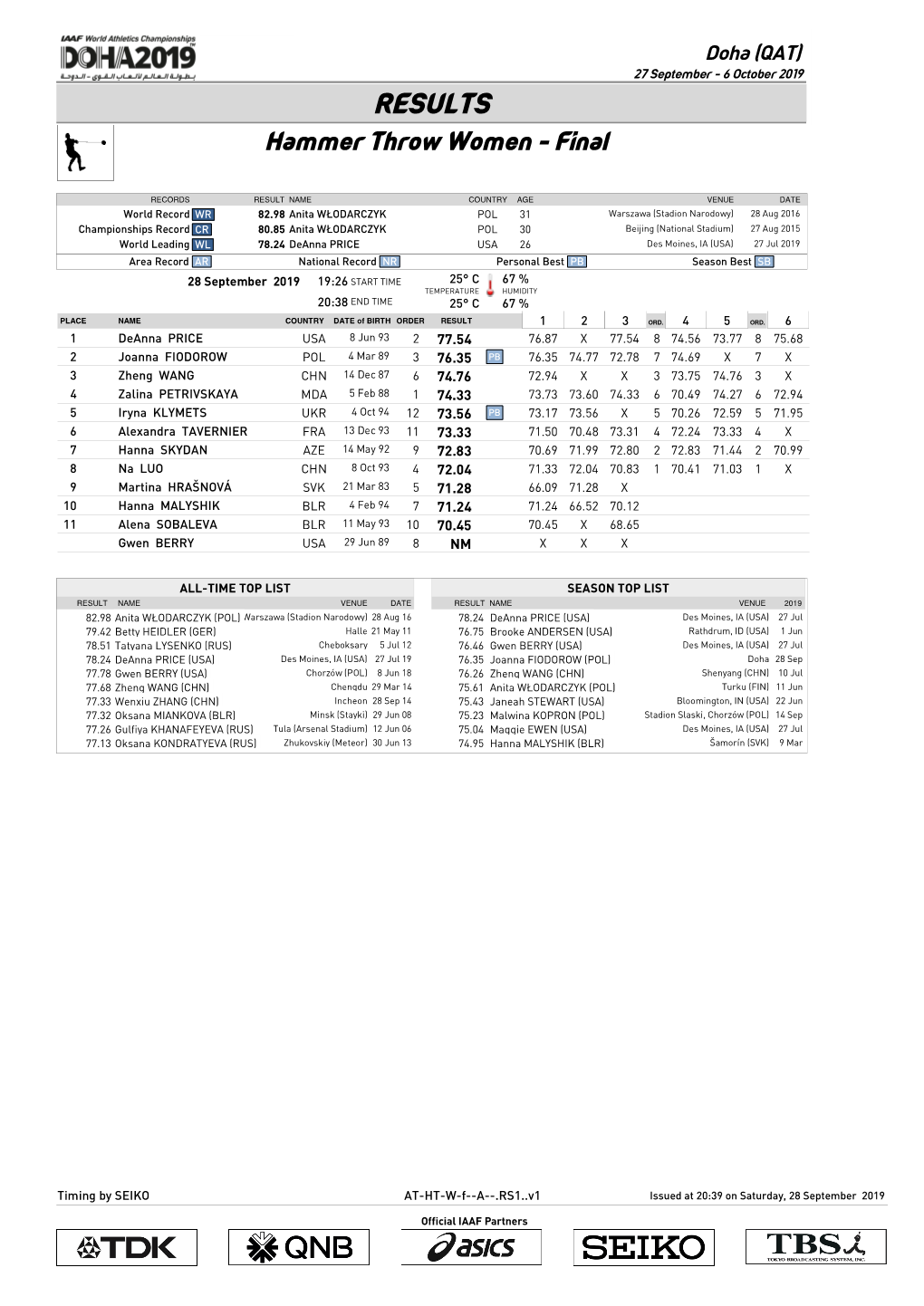 RESULTS Hammer Throw Women - Final