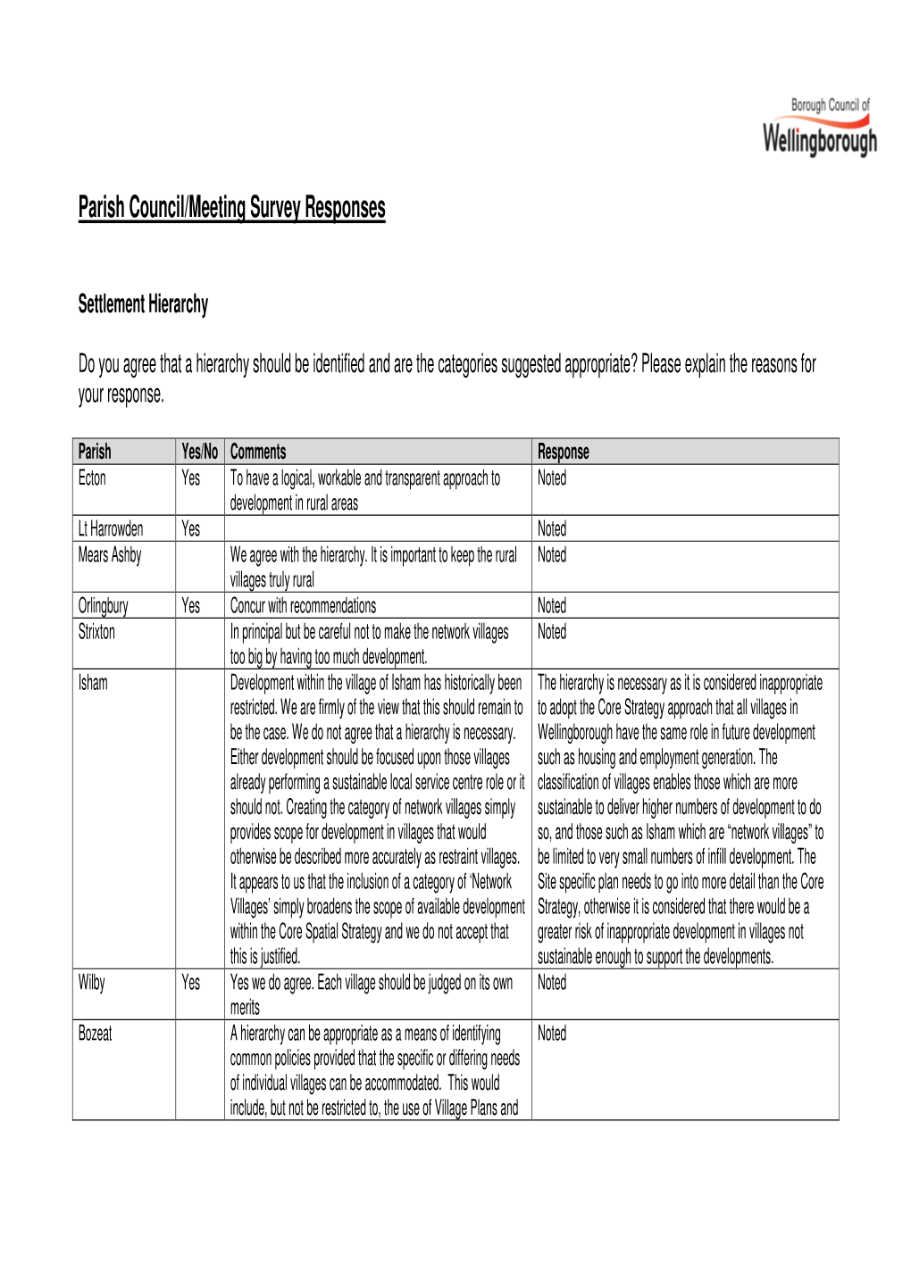 Parish Council/Meeting Survey Responses