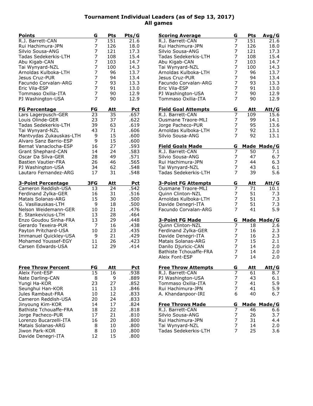 Tournament Individual Leaders (As of Sep 13, 2017) All Games