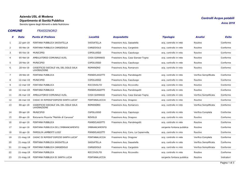 Azienda USL Di Modena Controlli Acque Potabili Dipartimento Di Sanità Pubblica Servizio Igiene Degli Alimenti E Della Nutrizione Anno 2018