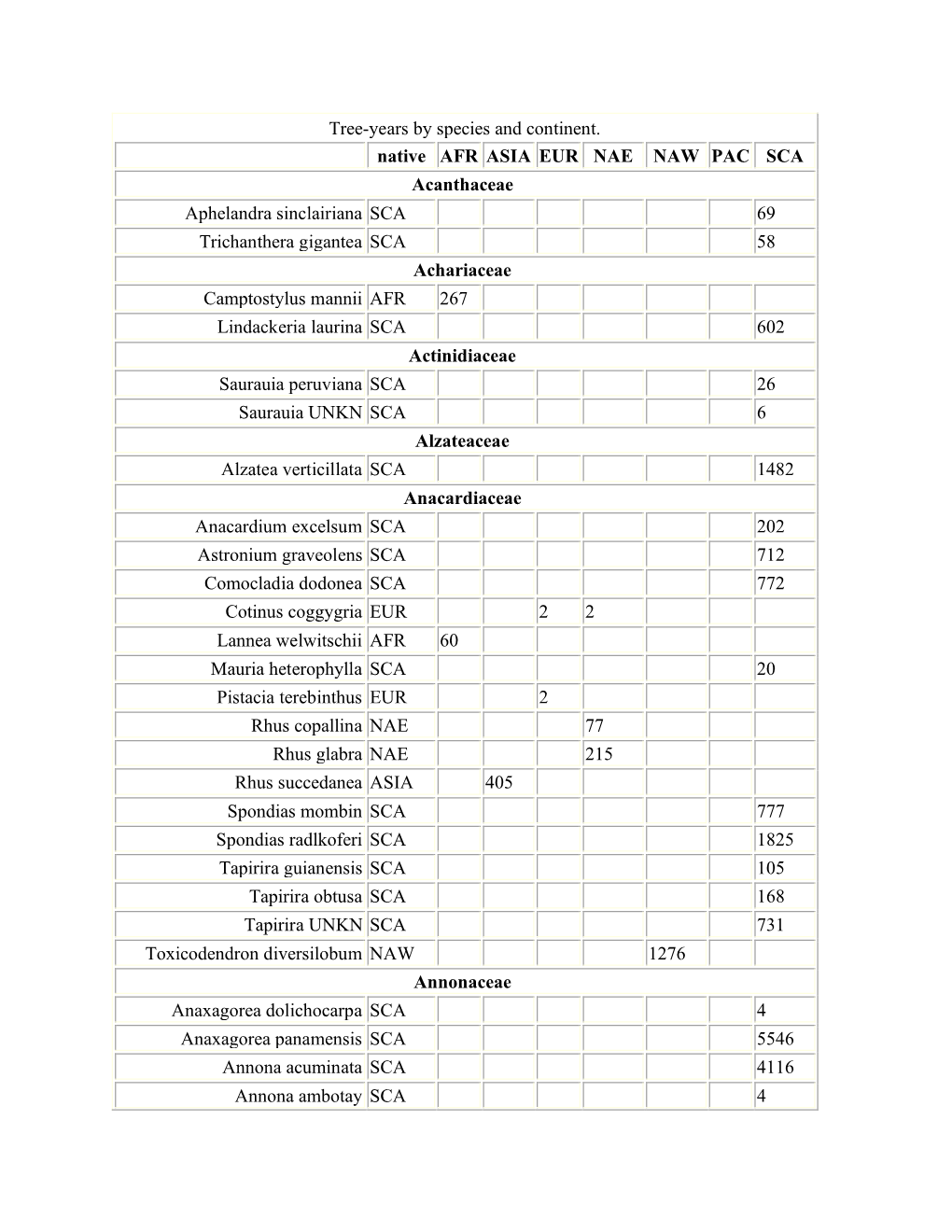 Tree-Years by Species and Continent. Native AFR ASIA EUR NAE NAW