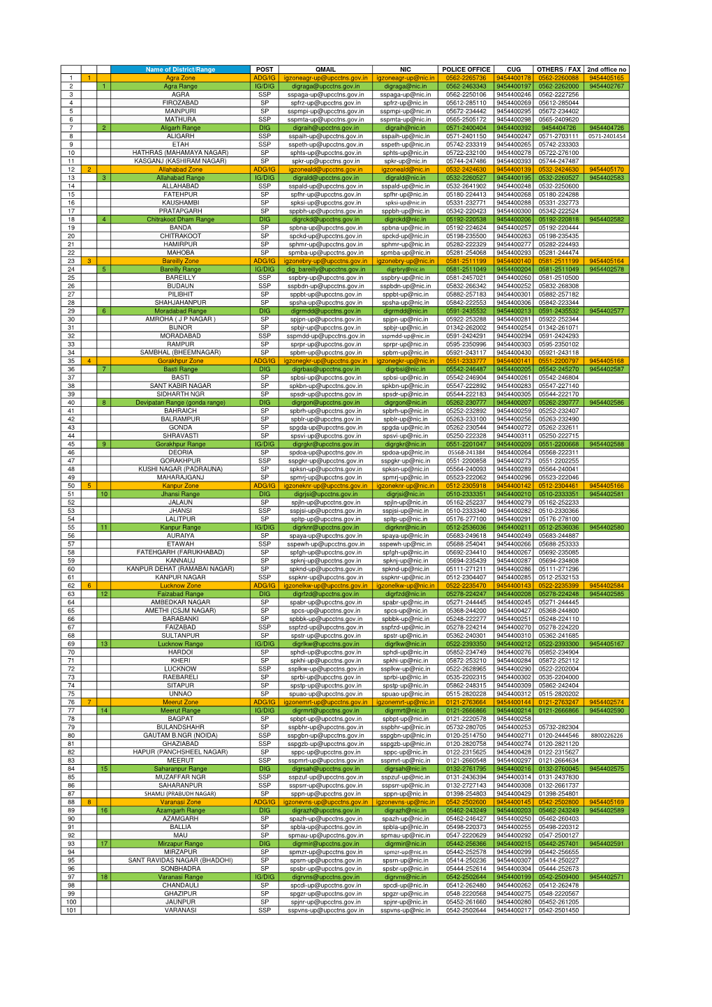 ZONE RANGE DISTRICT MAIL with PHONE NUMBERS.Xlsx