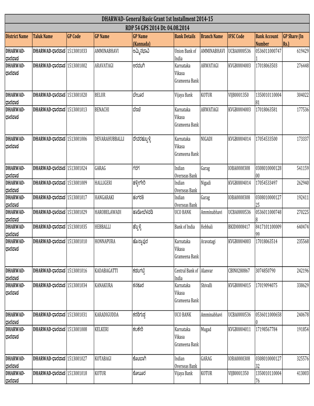 General Basic Grant 1St Installment 2014-15 RDP 54 GPS 2014 Dt