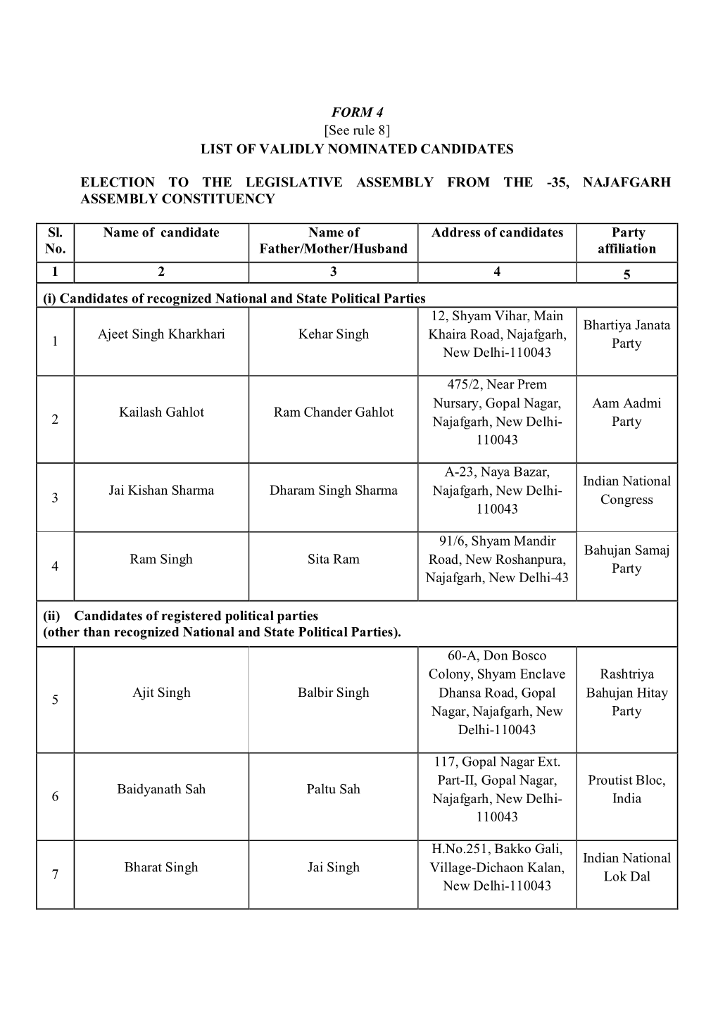 35, Najafgarh Assembly Constituency