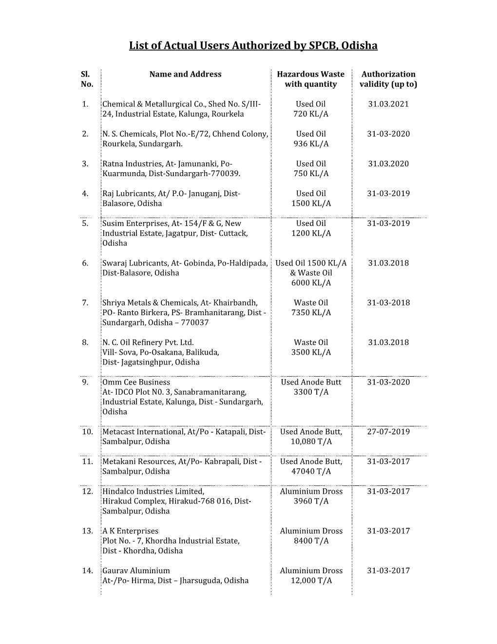 List of Actual Users Authorized by SPCB, Odisha