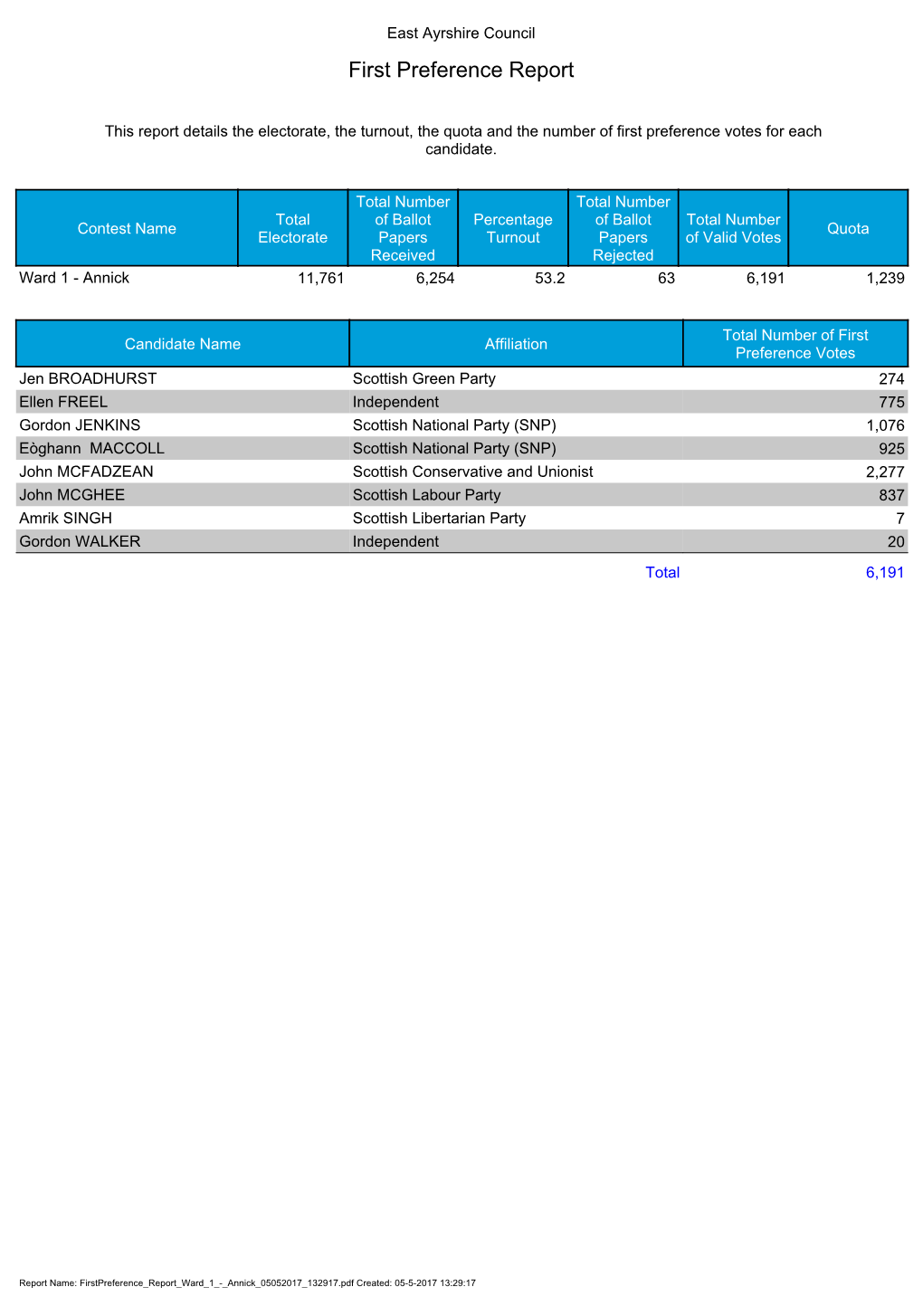 First Preference Report for All Wards