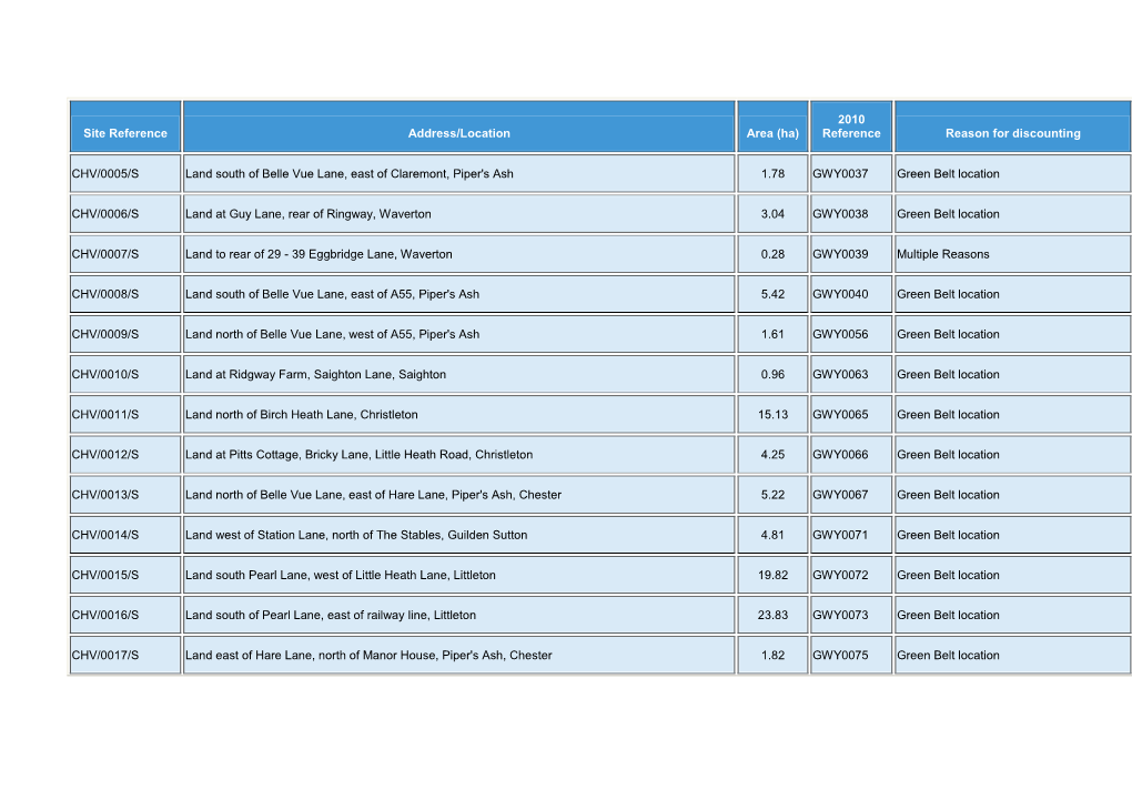 (Ha) 2010 Reference Reason for Discounting CHV/0005/S Land