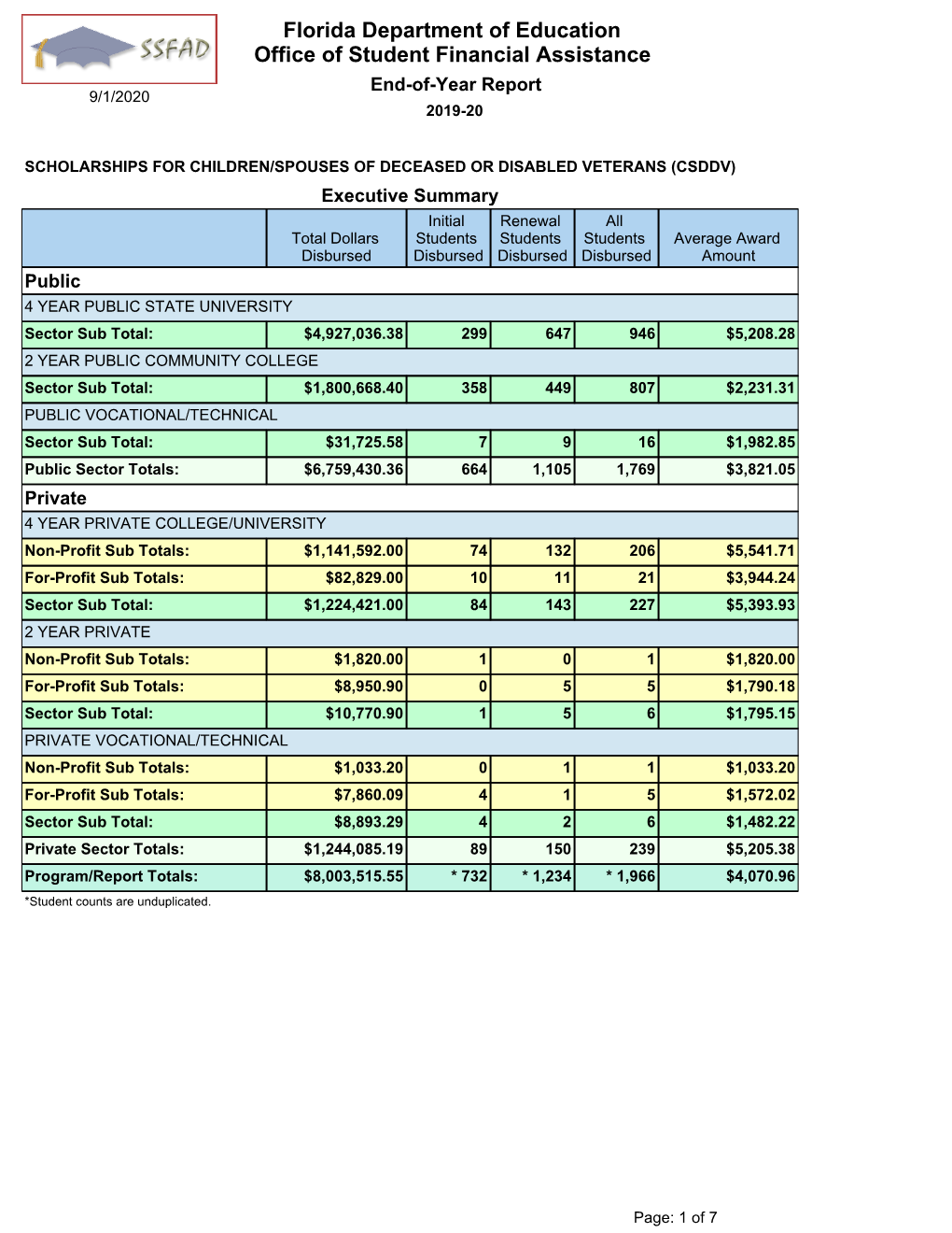 Florida Department of Education Office of Student Financial Assistance End-Of-Year Report 9/1/2020 2019-20