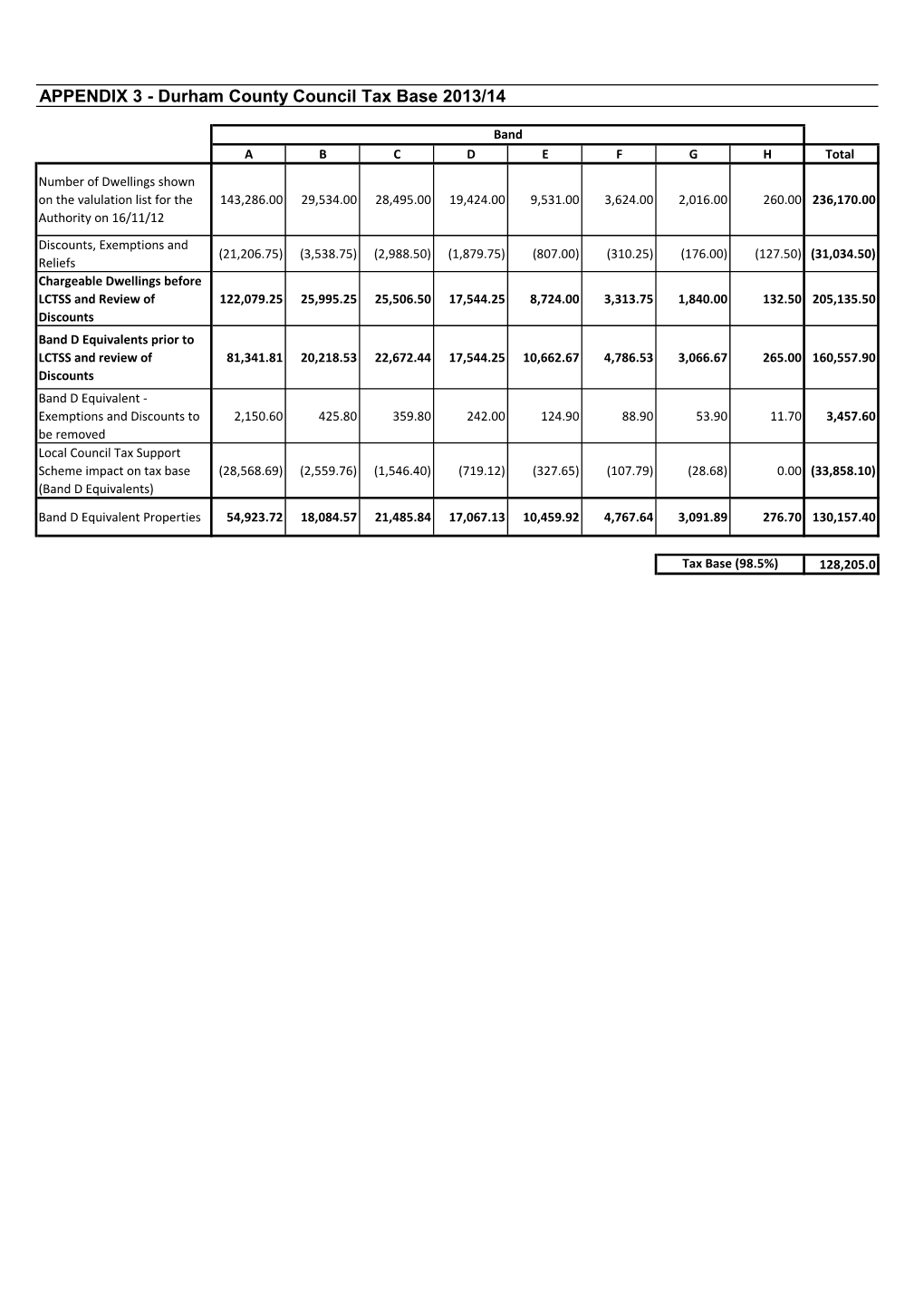 APPENDIX 3 - Durham County Council Tax Base 2013/14