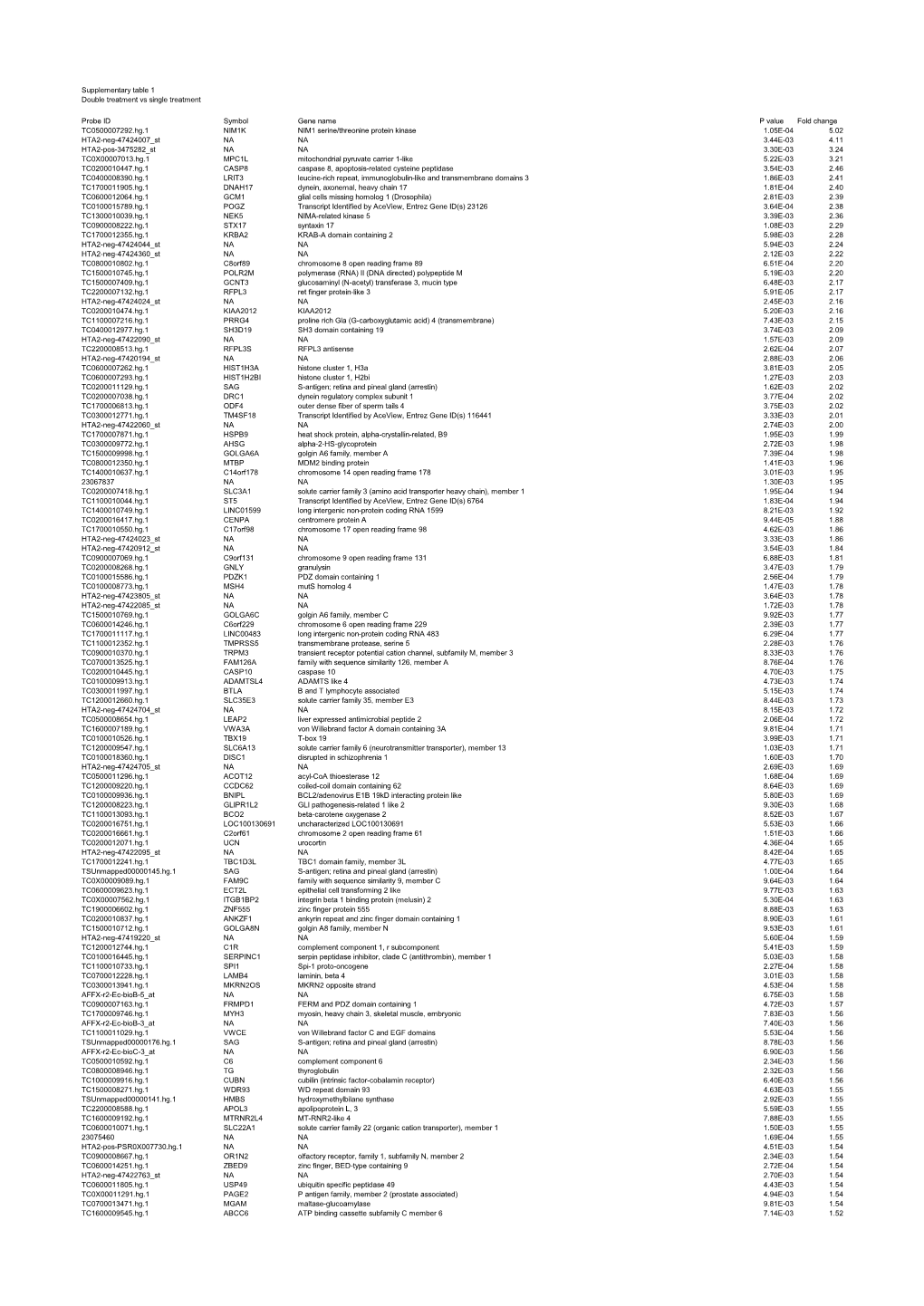 Supplementary Table 1 Double Treatment Vs Single Treatment