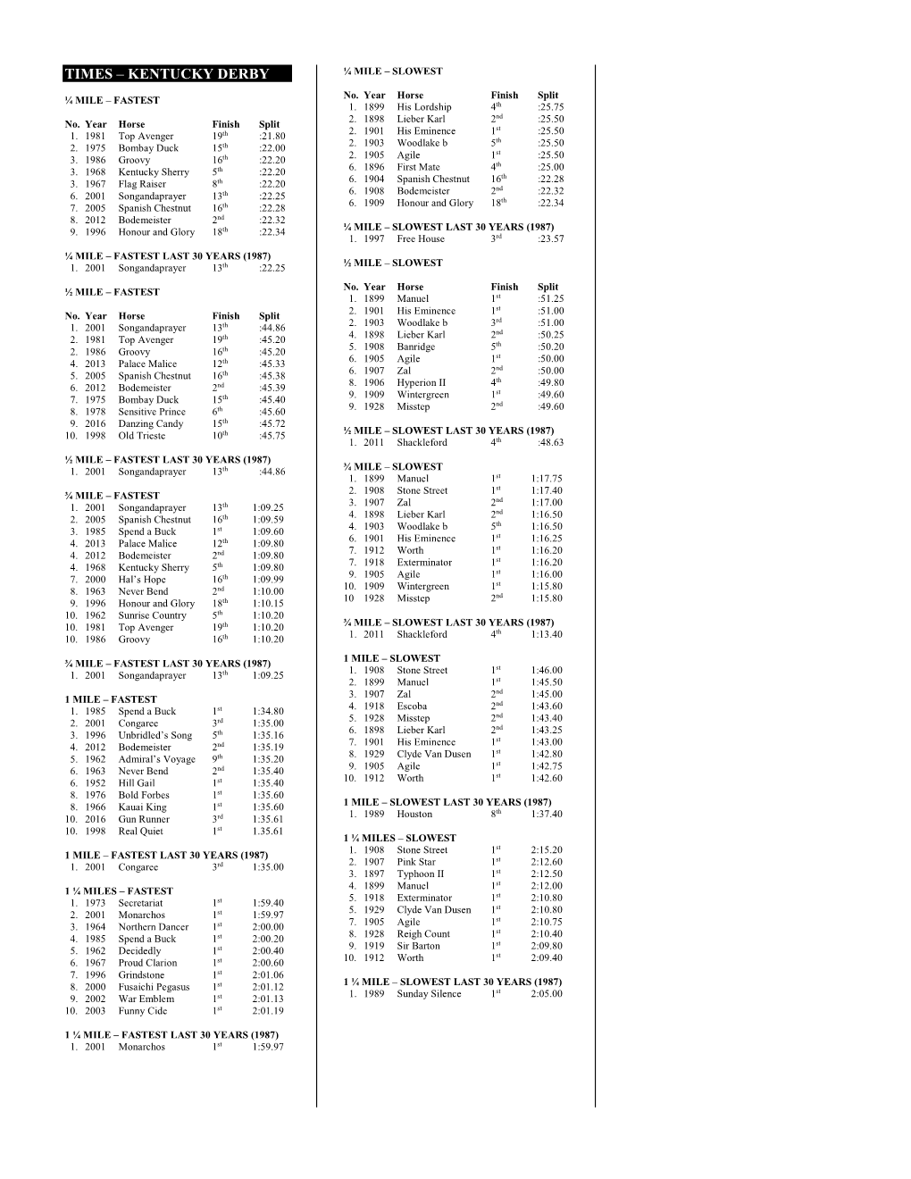 Times – Kentucky Derby ¼ Mile – Slowest