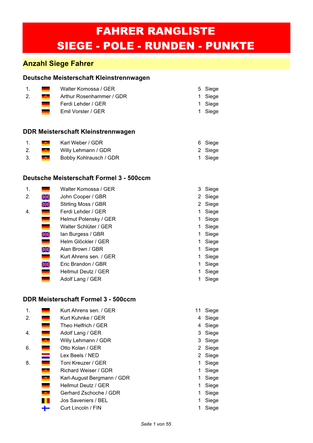 Fahrer Rangliste Siege - Pole - Runden - Punkte