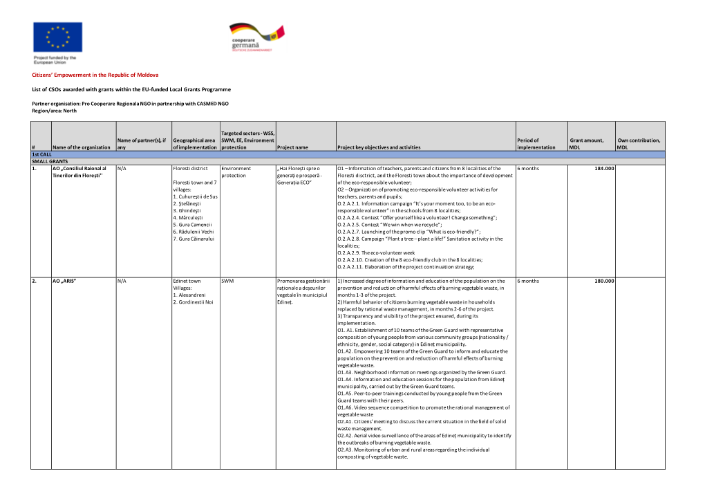 2021 04 30 EU CSO Action List of Local Csos Awarded W Grants