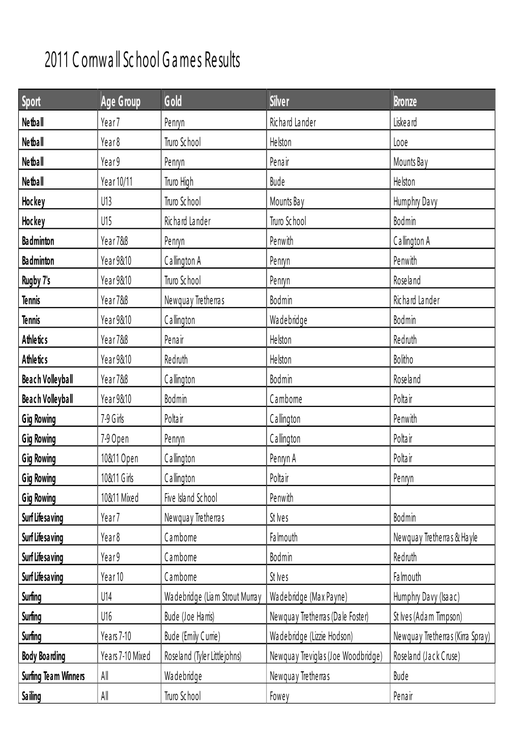 2011 Cornwall School Games Results